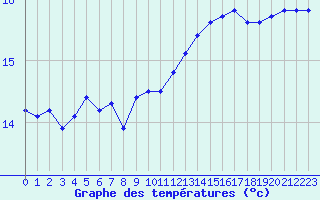 Courbe de tempratures pour Cap de la Hague (50)