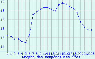 Courbe de tempratures pour Santander (Esp)