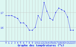 Courbe de tempratures pour Ile de Groix (56)