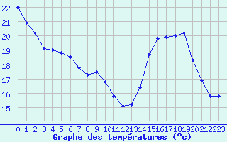 Courbe de tempratures pour Ambrieu (01)