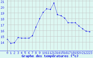 Courbe de tempratures pour Cap Pertusato (2A)