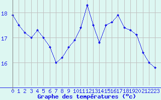 Courbe de tempratures pour Le Touquet (62)