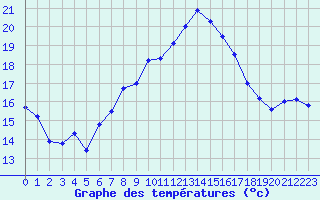Courbe de tempratures pour La Fretaz (Sw)