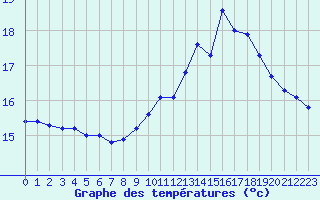 Courbe de tempratures pour Six-Fours (83)