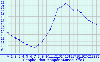 Courbe de tempratures pour Guidel (56)