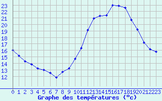 Courbe de tempratures pour Millau - Soulobres (12)