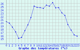 Courbe de tempratures pour Chur-Ems
