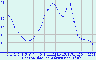 Courbe de tempratures pour Variscourt (02)