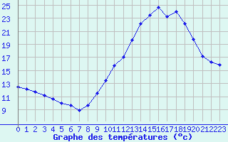 Courbe de tempratures pour Embrun (05)