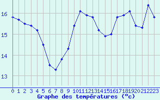 Courbe de tempratures pour Marseille - Saint-Loup (13)