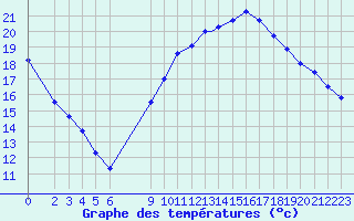 Courbe de tempratures pour Bechar