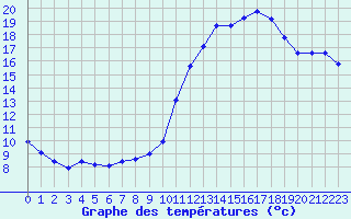 Courbe de tempratures pour Saint-Philbert-de-Grand-Lieu (44)