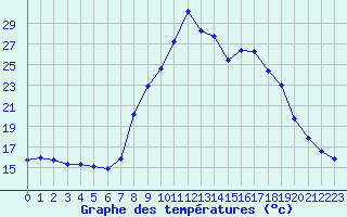 Courbe de tempratures pour Viseu