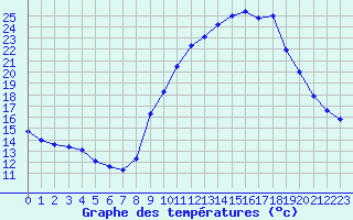 Courbe de tempratures pour Fiscaglia Migliarino (It)