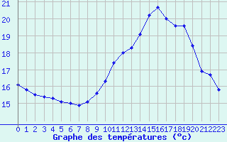 Courbe de tempratures pour Bruxelles (Be)