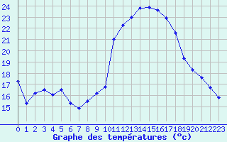 Courbe de tempratures pour Taradeau (83)