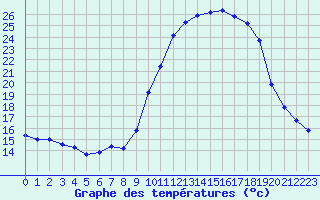 Courbe de tempratures pour Les Pennes-Mirabeau (13)