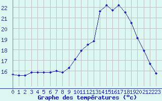 Courbe de tempratures pour Guidel (56)