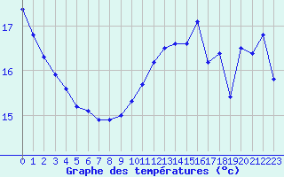 Courbe de tempratures pour la bouée 62145