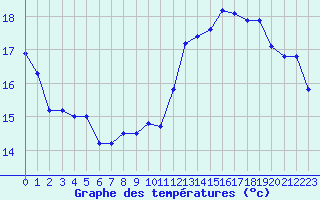 Courbe de tempratures pour Lille (59)