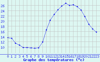 Courbe de tempratures pour Saint-Jean-de-Vedas (34)