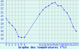 Courbe de tempratures pour L