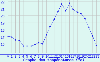 Courbe de tempratures pour Aigrefeuille d