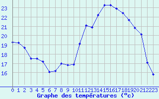 Courbe de tempratures pour Poitiers (86)