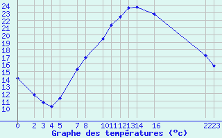 Courbe de tempratures pour Diepenbeek (Be)