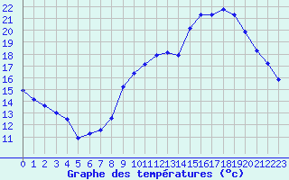 Courbe de tempratures pour Chlons-en-Champagne (51)