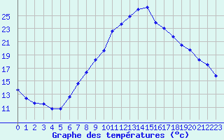 Courbe de tempratures pour Sion (Sw)