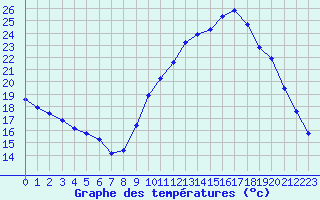 Courbe de tempratures pour Pertuis - Grand Cros (84)