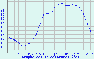 Courbe de tempratures pour Sarzeau (56)