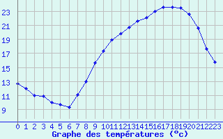 Courbe de tempratures pour Langres (52) 