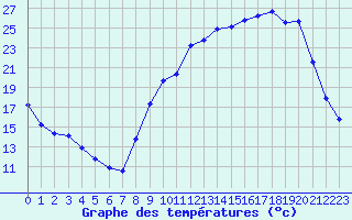 Courbe de tempratures pour La Lande-sur-Eure (61)