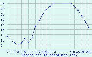 Courbe de tempratures pour Trets (13)