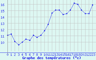 Courbe de tempratures pour Orlans (45)