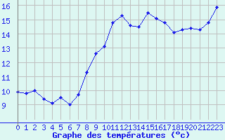 Courbe de tempratures pour Barcelona