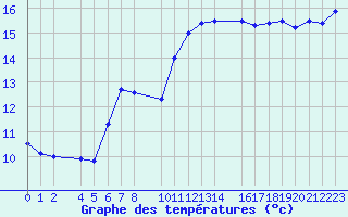 Courbe de tempratures pour Figueras de Castropol