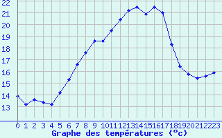 Courbe de tempratures pour Ell Aws