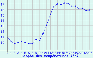 Courbe de tempratures pour Saint-Jean-de-Liversay (17)