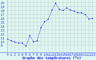 Courbe de tempratures pour Dounoux (88)