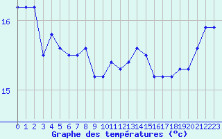 Courbe de tempratures pour la bouée 62305