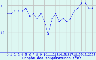 Courbe de tempratures pour Camaret (29)