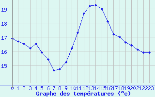 Courbe de tempratures pour Cap Gris-Nez (62)