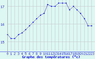 Courbe de tempratures pour Brest (29)