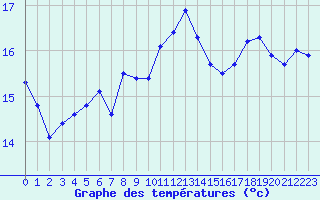 Courbe de tempratures pour Aubenas - Lanas (07)