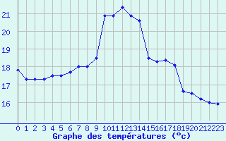 Courbe de tempratures pour Ploumanac
