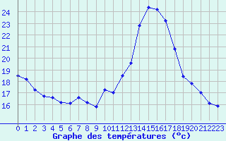 Courbe de tempratures pour Sorcy-Bauthmont (08)