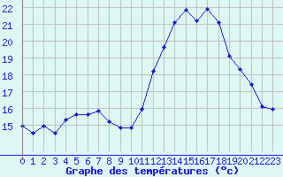Courbe de tempratures pour Saint-Mdard-d